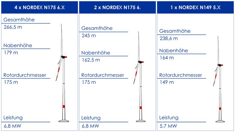 Kennzahlen geplante WEA-Typen, Quelle: Qair